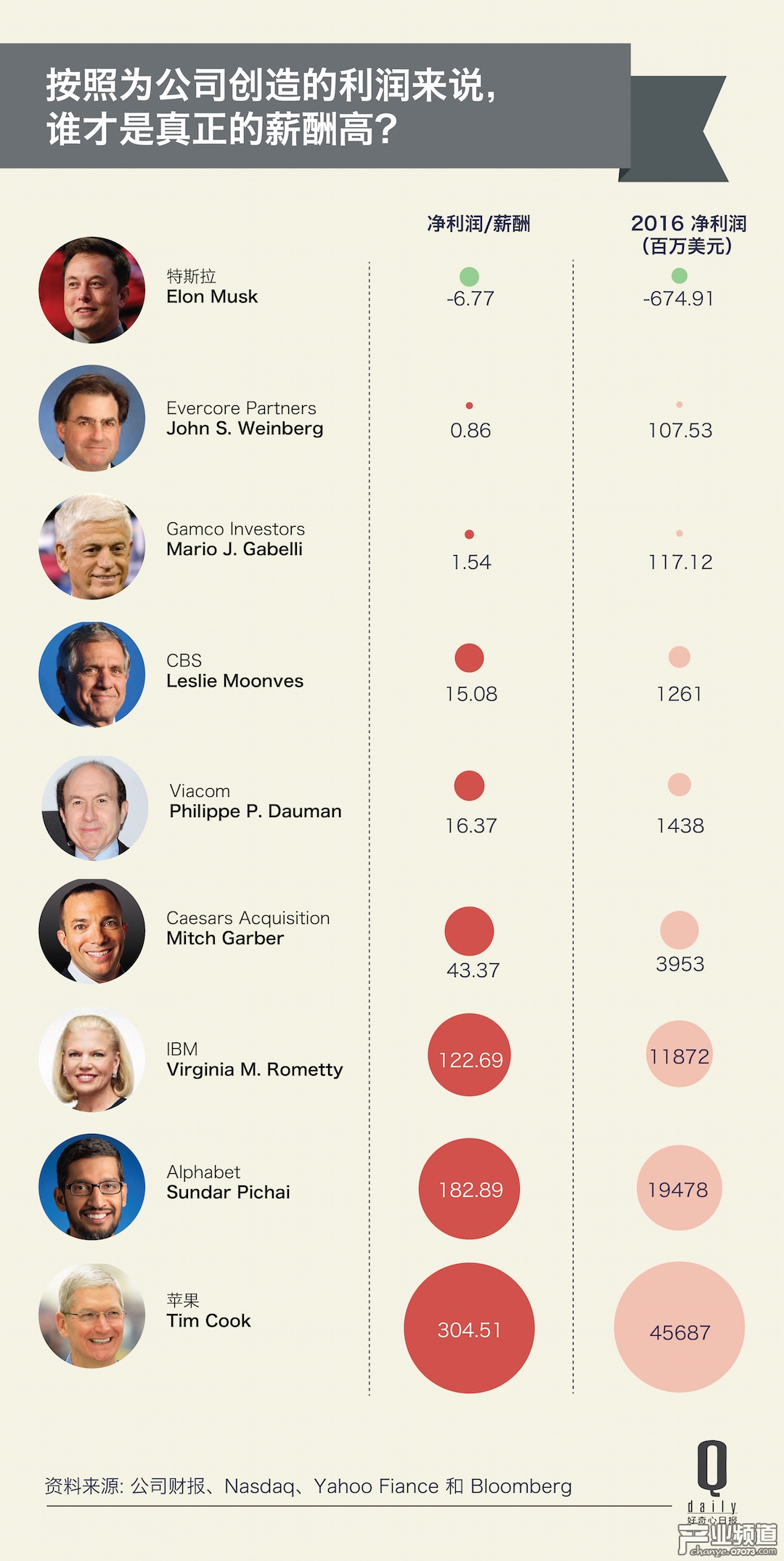 2016全球CEO薪酬排行:庫(kù)克年入1.5億美元合理嗎