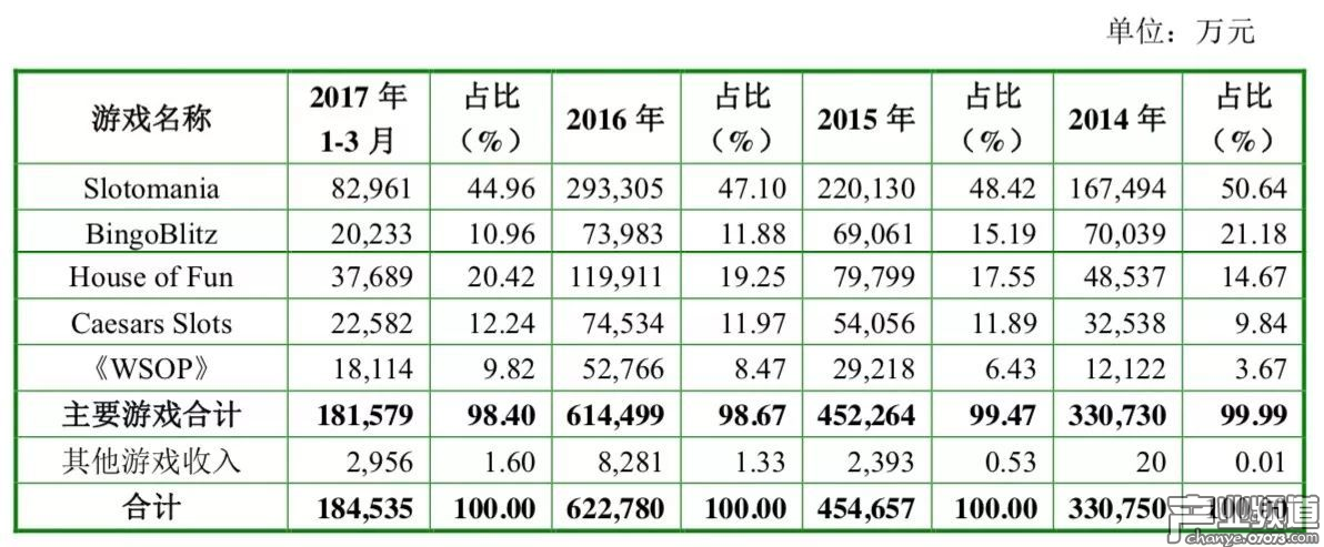 棋牌游戲《Slotomania》月均充值人數(shù)近35萬，6個月流水達(dá)14億