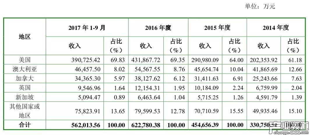 Playtika9個月營收超56億，手游收入占比約68%