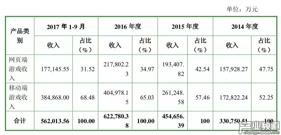 Playtika9個月營收超56億，手游收入占比約68%