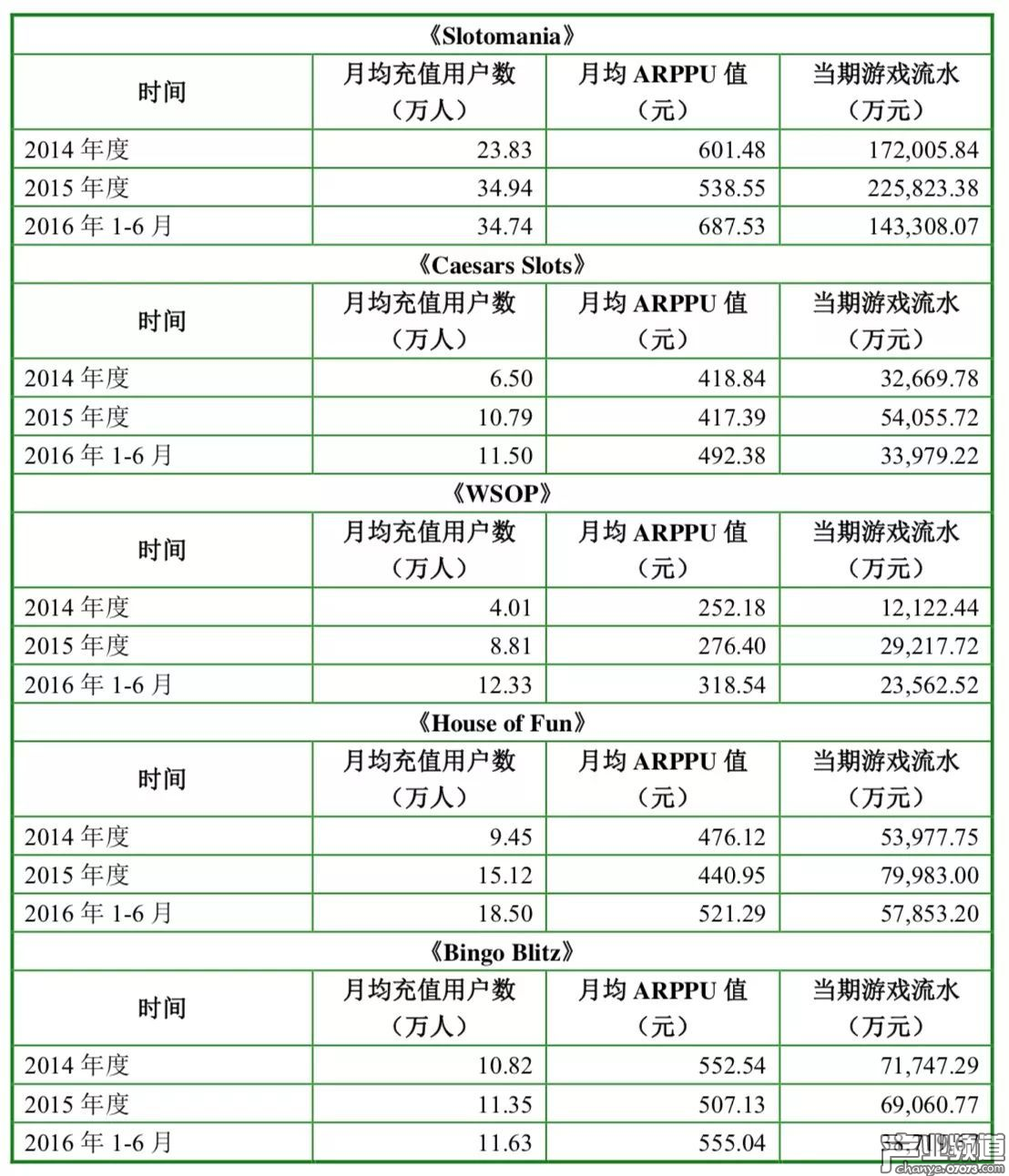 棋牌游戲《Slotomania》月均充值人數(shù)近35萬，6個月流水達(dá)14億