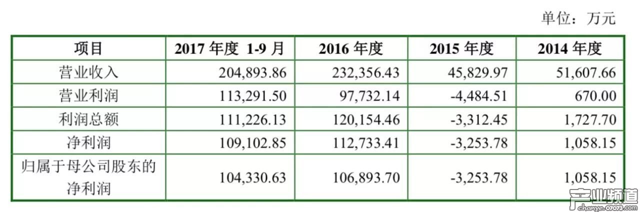 巨人網(wǎng)絡(luò)營收情況