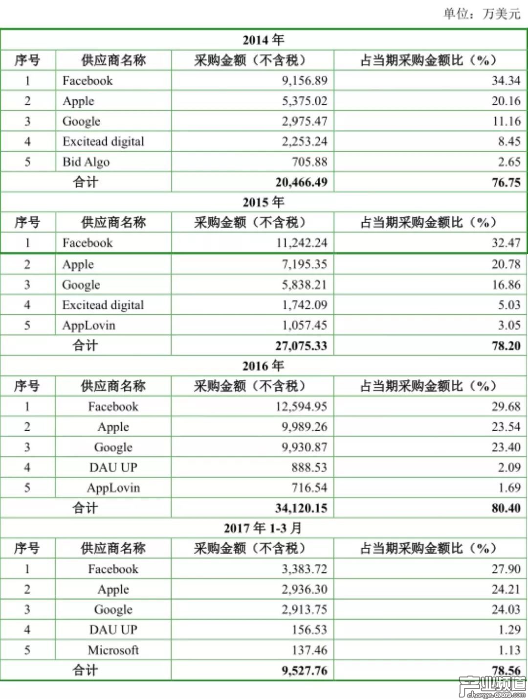 Facebook為Alpha最主要供應(yīng)商，但采購金額占比在逐年下降