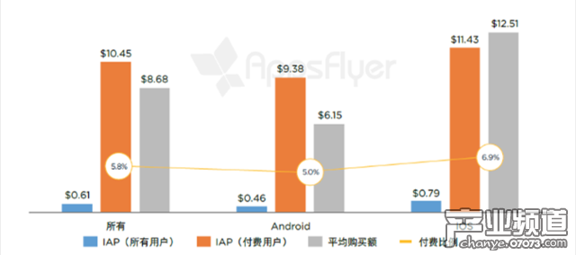AppsFlyer：中國用戶平均每月應(yīng)用支出3.7元