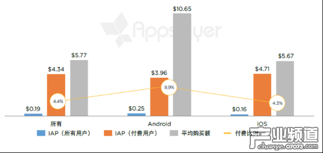 有購買活動的單個(gè)實(shí)用程序應(yīng)用每個(gè)用戶月度應(yīng)用內(nèi)支出（北美洲，2016 年 4 月 - 5 月） 