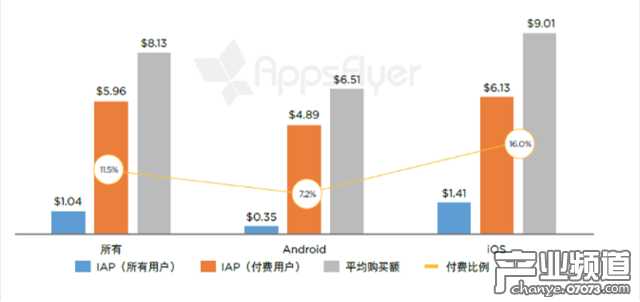 有購買活動的單個(gè)購物應(yīng)用每個(gè)用戶月度應(yīng)用內(nèi)支出（歐洲，2016 年 4 月 - 5 月） 