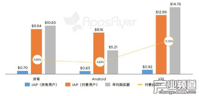 AppsFlyer：中國用戶平均每月應(yīng)用支出3.7元