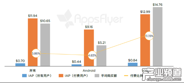 有購買活動的單個(gè)應(yīng)用每個(gè)用戶月度應(yīng)用內(nèi)支出（亞洲，2016 年 4 月 - 5 月） 