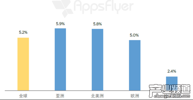 按地區(qū)劃分的付費(fèi)用戶份額