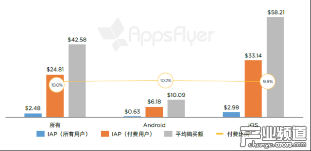 有購買活動的單個(gè)購物應(yīng)用每個(gè)用戶月度應(yīng)用內(nèi)支出（北美洲，2016 年 4 月 - 5 月） 