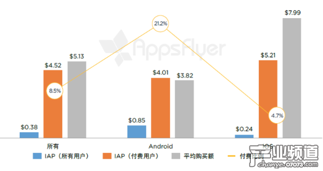 AppsFlyer：中國用戶平均每月應(yīng)用支出3.7元