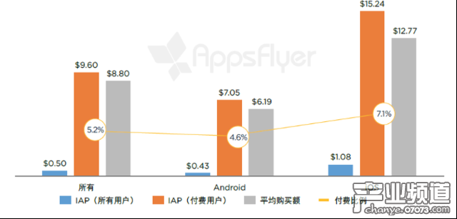 有購買活動的單個(gè)應(yīng)用每個(gè)用戶月度應(yīng)用內(nèi)支出（全球，2016 年 4 月 - 5 月） 
