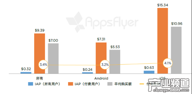 有購買活動的單個(gè)游戲應(yīng)用每個(gè)用戶月度應(yīng)用內(nèi)支出（全球，2016 年 4 月 - 5 月） 