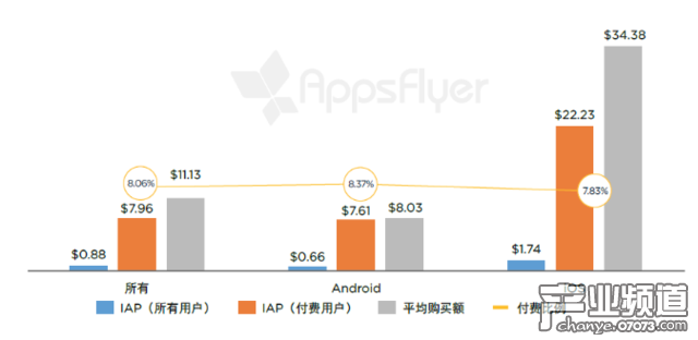 有購買活動的單個(gè)購物應(yīng)用每個(gè)用戶月度應(yīng)用內(nèi)支出（亞洲，2016 年 4 月 - 5 月） 