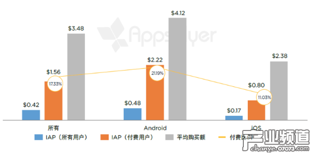 有購買活動的單個(gè)實(shí)用程序應(yīng)用每個(gè)用戶月度應(yīng)用內(nèi)支出（亞洲，2016 年 4 月 - 5 月） 