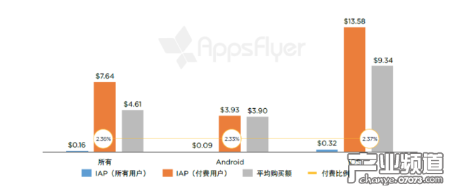 有購買活動的單個(gè)應(yīng)用每個(gè)用戶月度應(yīng)用內(nèi)支出（拉丁美洲，2016 年 4 月 - 5 月） 