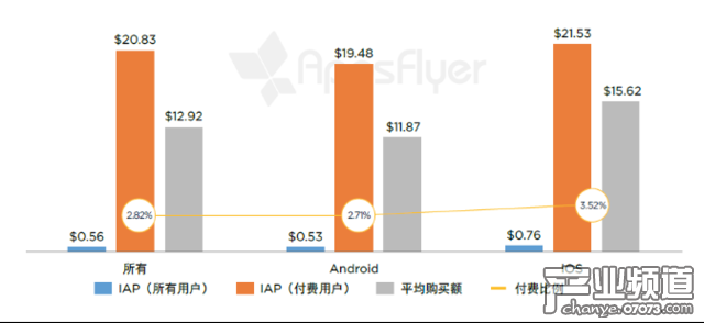 AppsFlyer：中國用戶平均每月應(yīng)用支出3.7元