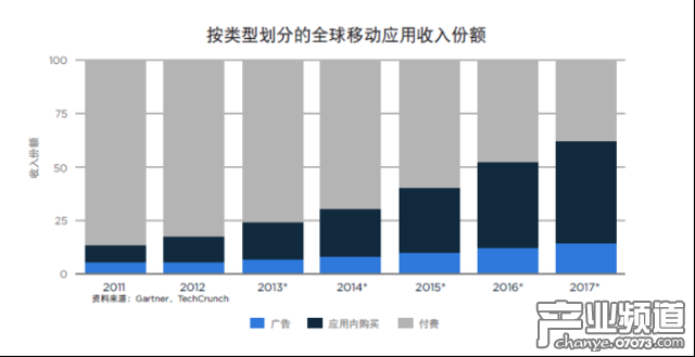 AppsFlyer：中國用戶平均每月應(yīng)用支出3.7元