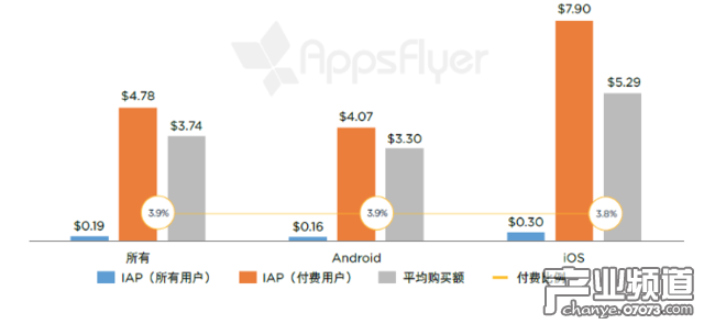有購買活動的單個(gè)游戲應(yīng)用每個(gè)用戶月度應(yīng)用內(nèi)支出（歐洲，2016 年 4 月 - 5 月） 