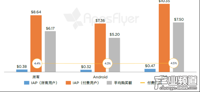 AppsFlyer：中國用戶平均每月應(yīng)用支出3.7元
