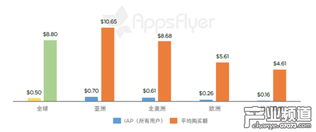 單個(gè)應(yīng)用每個(gè)用戶月度應(yīng)用內(nèi)支出與平均購買額（2016 年 4 月 - 5 月）