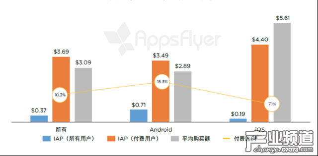 有購買活動的單個(gè)實(shí)用程序應(yīng)用每個(gè)用戶月度應(yīng)用內(nèi)支出（歐洲，2016 年 4 月 - 5 月） 