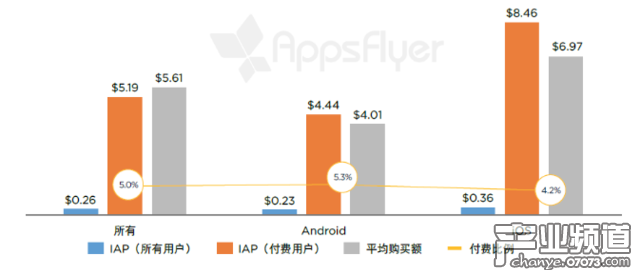 有購買活動的單個(gè)應(yīng)用每個(gè)用戶月度應(yīng)用內(nèi)支出（歐洲，2016 年 4 月 - 5 月） 