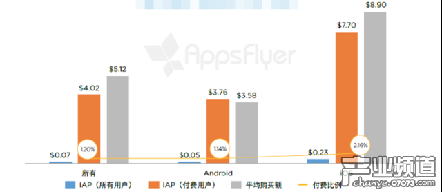 有購買活動的單個(gè)游戲應(yīng)用每個(gè)用戶月度應(yīng)用內(nèi)支出（拉丁美洲，2016 年 4 月 - 5 月） 
