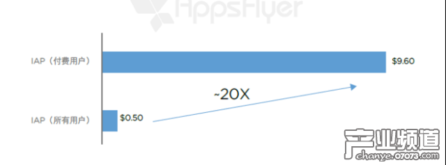 有購買活動的單個(gè)應(yīng)用每個(gè)用戶月度應(yīng)用內(nèi)支出（全球，2016 年 4 月 - 5 月） 
