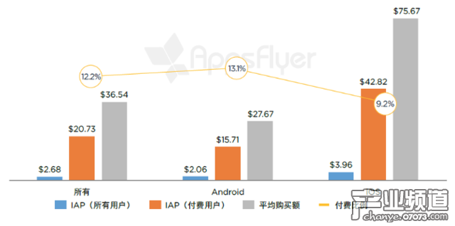 AppsFlyer：中國用戶平均每月應(yīng)用支出3.7元