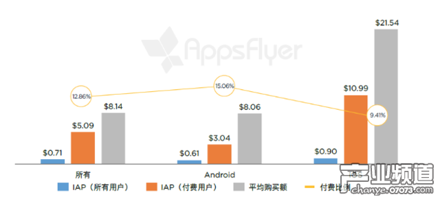 有購買活動的單個(gè)購物應(yīng)用每個(gè)用戶月度應(yīng)用內(nèi)支出（拉丁美洲，2016 年 4 月 - 5 月） 