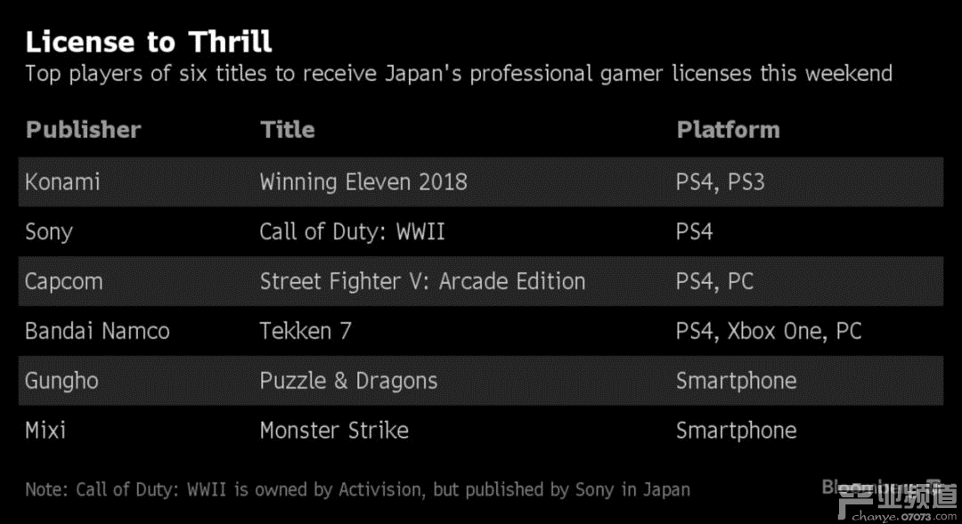 六款游戲的優(yōu)勝者將在本周末獲得日本職業(yè)玩家執(zhí)照