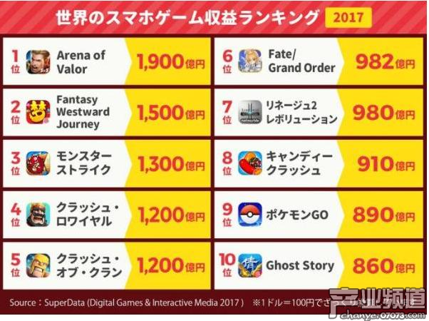 《FGO》2017年賺到982億日元 銷量排名世界第六
