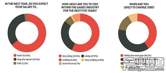 從左至右分別是對來年薪酬的期待、未來五年待在游戲行業(yè)的可能性、什么時候打算另謀高就