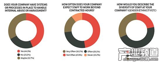 從左至右分別是公司是否有為處理職場暴力和騷擾做出舉措、公司要求員工加班工作的頻率、對公司員工多樣性的看法