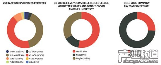 從左至右分別是平均每周工作時間、現(xiàn)有技能是否支持跨行業(yè)工作有更好的發(fā)展、雇主是否支付加班工資