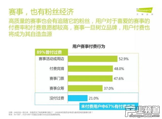 艾瑞咨詢:中國電競進入爆發(fā)期 89%用戶熱衷觀看比賽