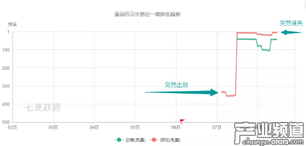 某刷榜產(chǎn)品的暢銷榜排名走勢
