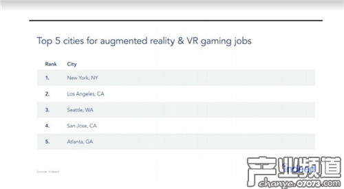 美游戲從業(yè)者熱衷于AR/VR職位 傳統(tǒng)工種現(xiàn)下滑