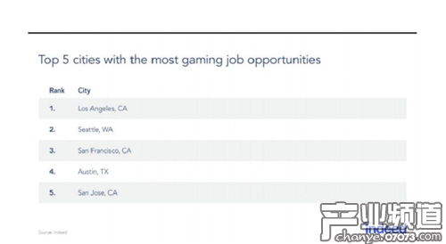 美游戲從業(yè)者熱衷于AR/VR職位 傳統(tǒng)工種現(xiàn)下滑