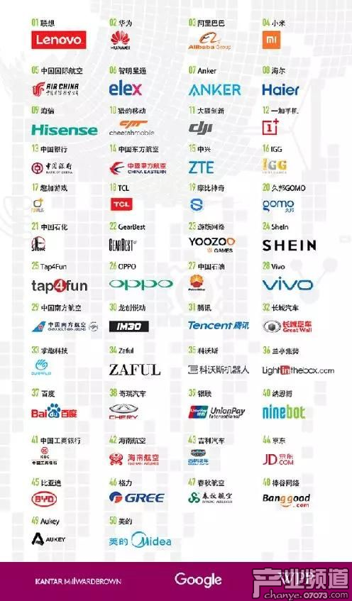 影響力品牌榜單，游戲公司比例頗高