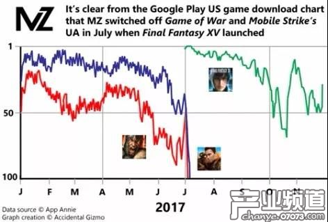 MZ旗下三款SLG手游在Google Play美國(guó)商城的下載量