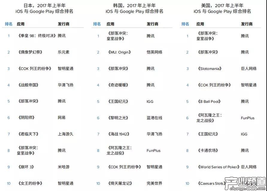 騰訊網(wǎng)易未發(fā)力，海外市場(chǎng)變數(shù)仍存
