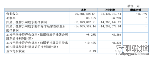 麒麟文化上半年凈虧損1187萬(wàn)元 手游收入占比增至30%
