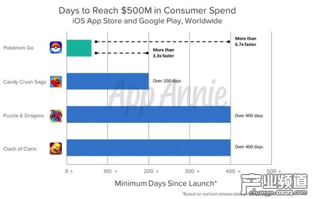 《精靈寶可夢：GO》63天內(nèi)收入超過5億美元，《糖果粉粹傳奇》、《智龍迷城》與《部落沖突》收入達(dá)到5億美元的時間分別為200天與400天以上