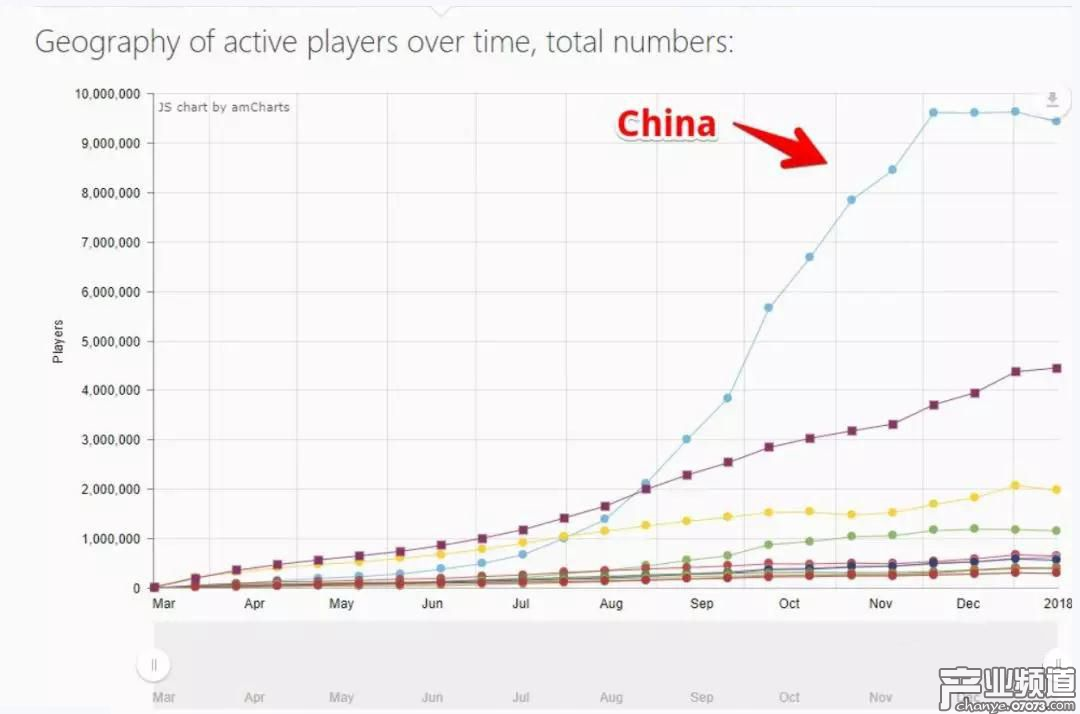 為何《絕地求生》中國(guó)活躍用戶數(shù)突然停止增長(zhǎng)