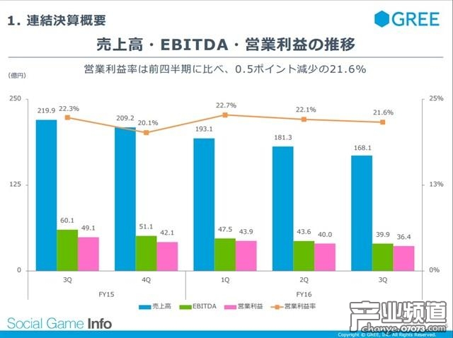 GREE 第三四半期銷售額減少24% 最終利潤僅3.7億