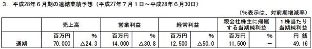 GREE 第三四半期銷售額減少24% 最終利潤僅3.7億