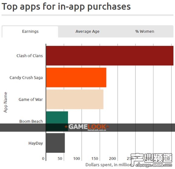 調(diào)查報(bào)告:手游收入近六成來自1%的玩家