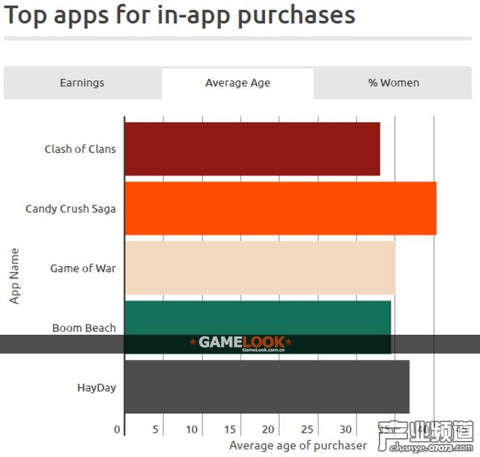 調(diào)查報(bào)告:手游收入近六成來自1%的玩家